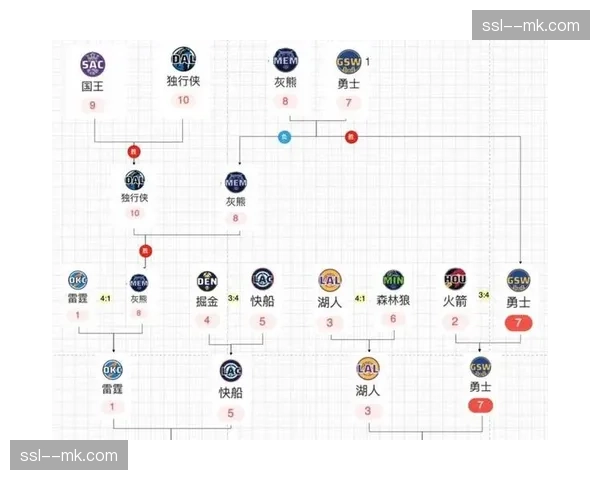 雷霆百回合净效率值+11.7高居联盟第一，SRS值11.52断档领先
